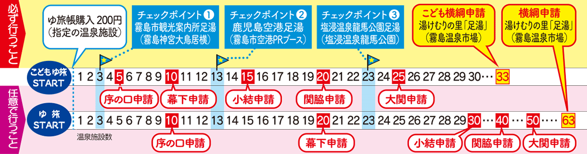 ゆ旅　横綱申請までの流れ